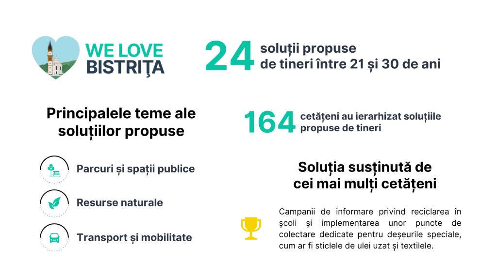 Bistrița We Love Solutions