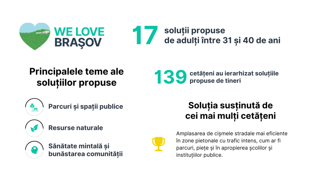 Brașov We Love Solutions